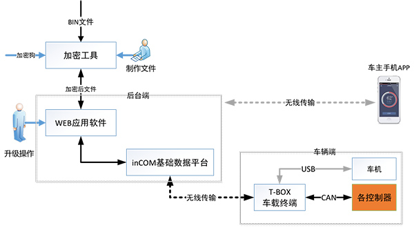 智能驾驶座舱OTA