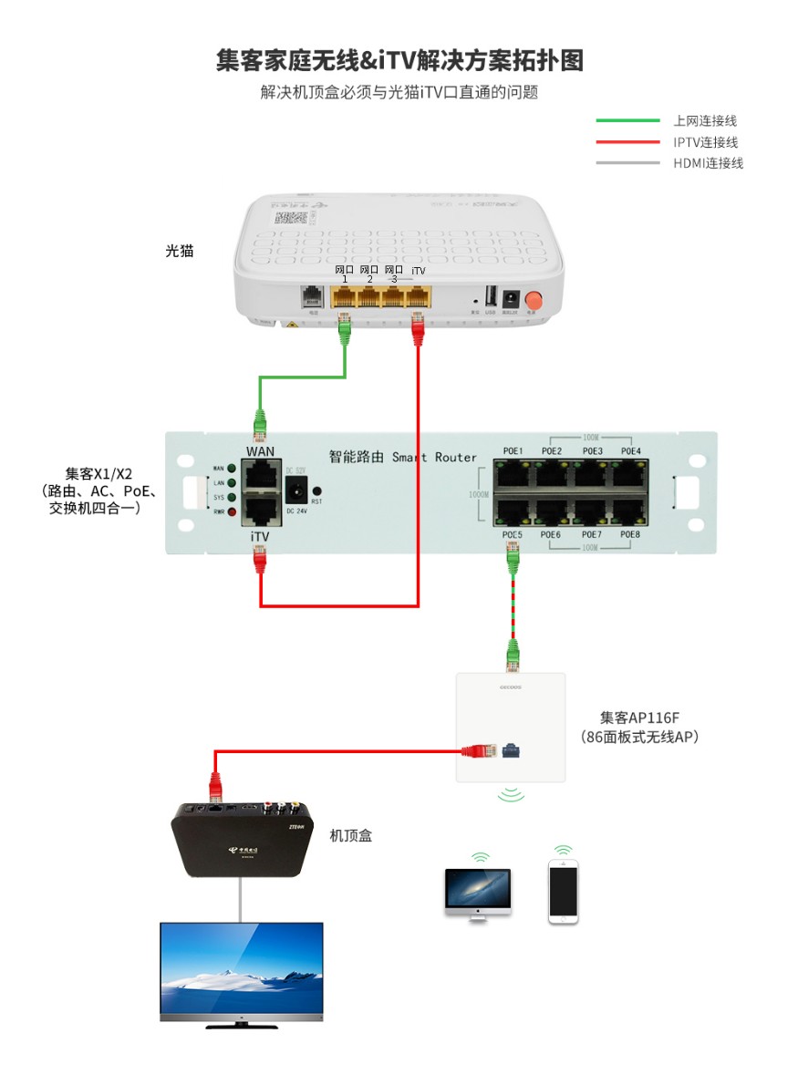 集客家庭无线&iTV解决方案拓扑X2.jpg