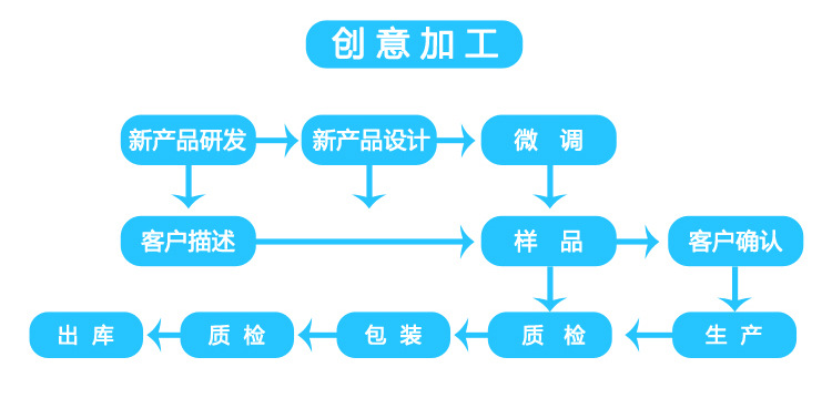 主供货流程_04