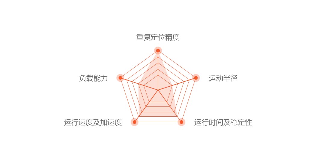 伏羲604型下料、分拣、装配机器人能力图