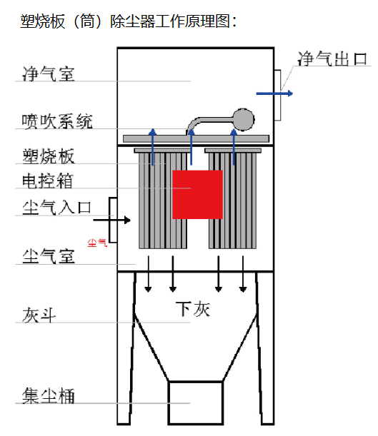 塑烧板除尘器的安装、维护和检修?