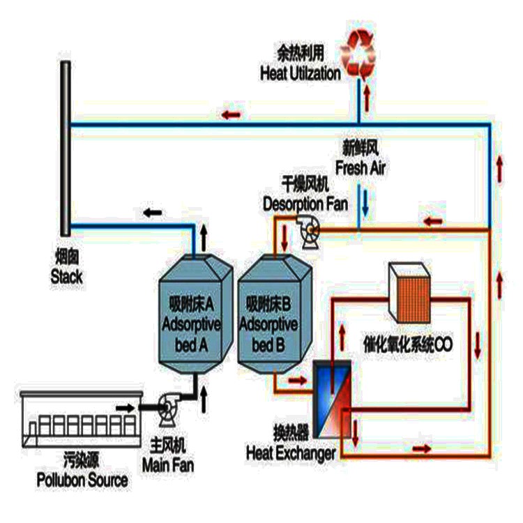 跃华环保 活性炭吸附脱附催化燃烧（RCO）系统