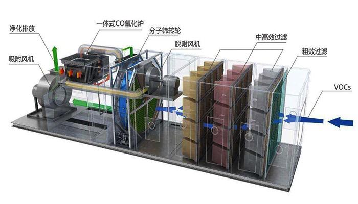 跃华环保 VOC沸石浓缩转轮