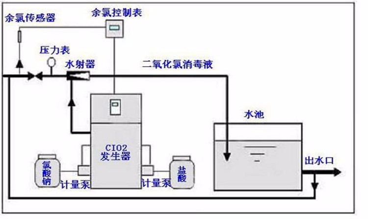 江西医院污水处理二氧化氯投加器