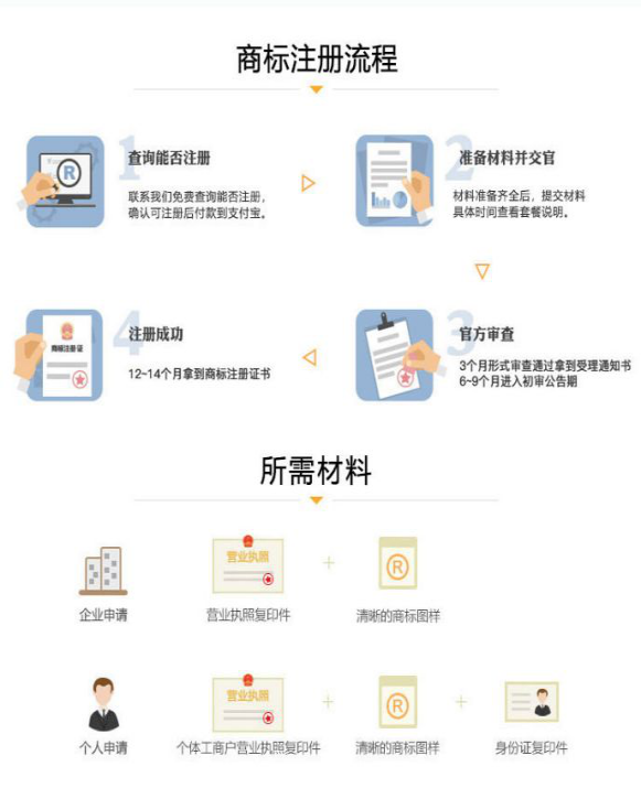 北京商标注册流程及所需资料