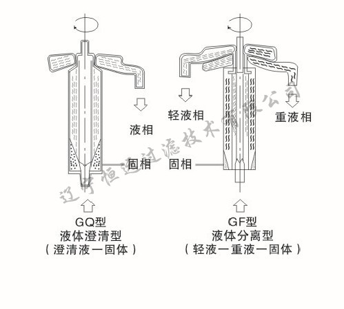 管式碟片卧螺平板离心机