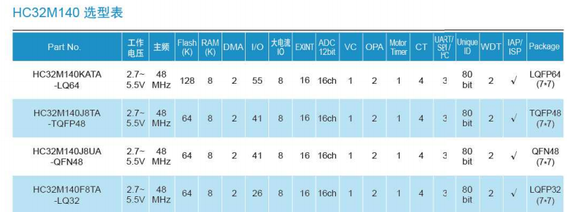 信立诚科技推出高速电机专用单片机HC32M140J8TA
