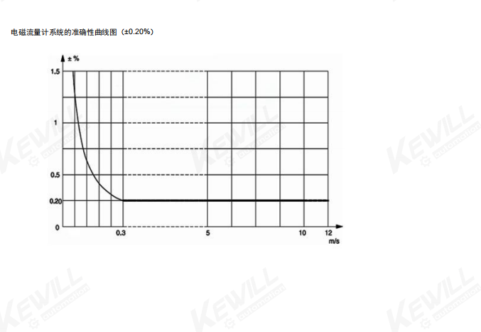 KEWILL智能型硬化水流量计|硫酸电磁流量计FE20