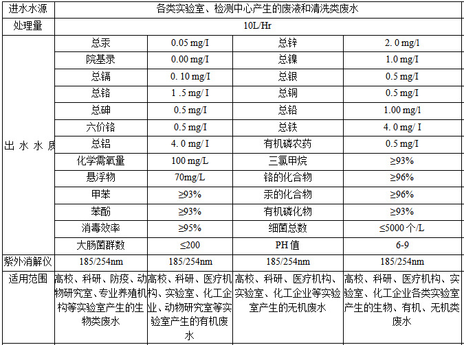 化工行业实验室废水处理设备