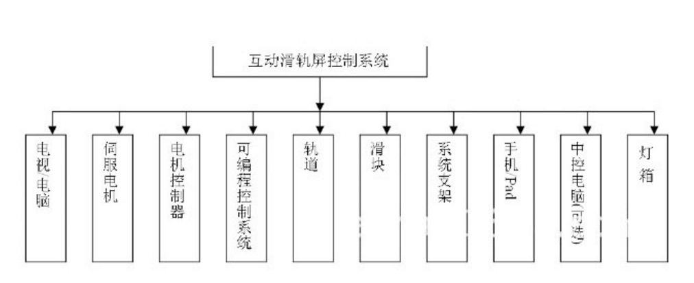 滑轨屏互动地面、幻影成像、3D全息成像、互动墙面、