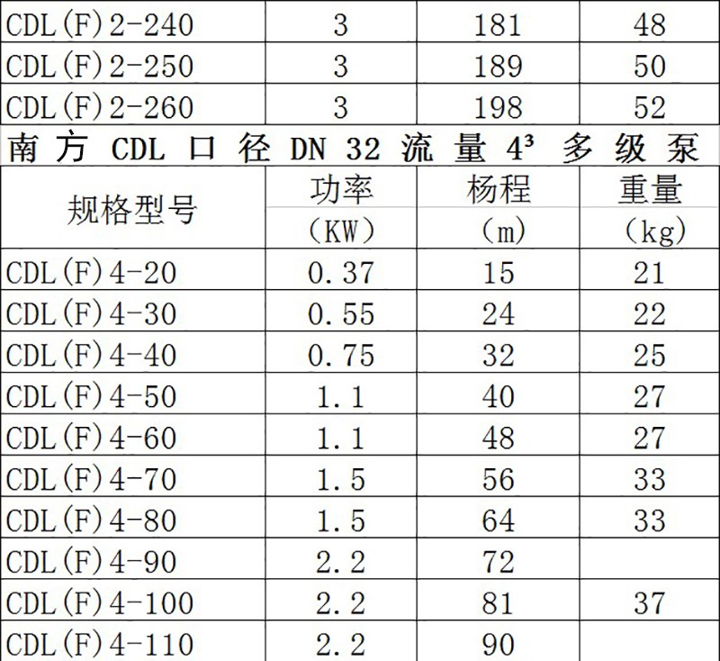 青海西宁南方水泵CDL/CDLF立式多级泵离心泵 不锈钢增压泵