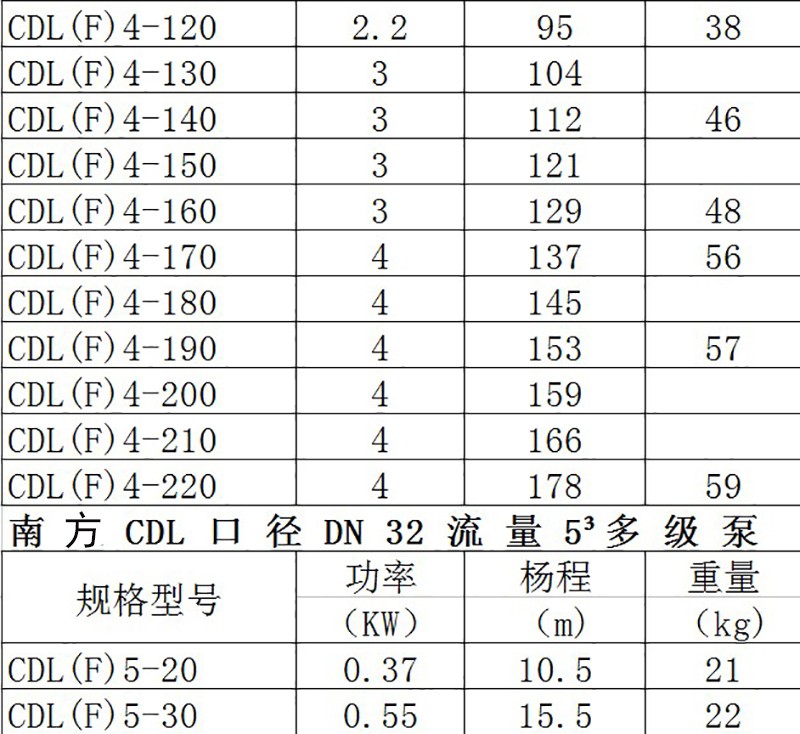 青海西宁南方水泵CDL/CDLF立式多级泵离心泵 不锈钢增压泵