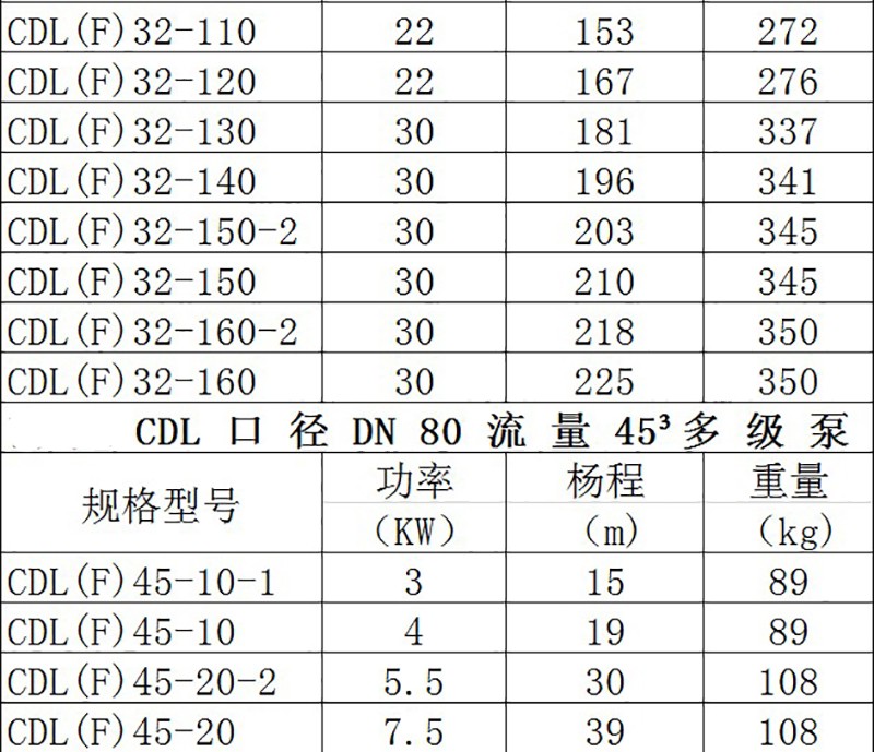 青海西宁南方水泵CDL/CDLF立式多级泵离心泵 不锈钢增压泵