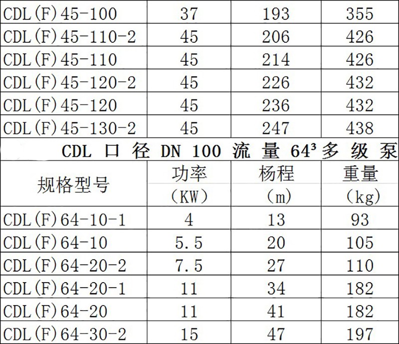 青海西宁南方水泵CDL/CDLF立式多级泵离心泵 不锈钢增压泵