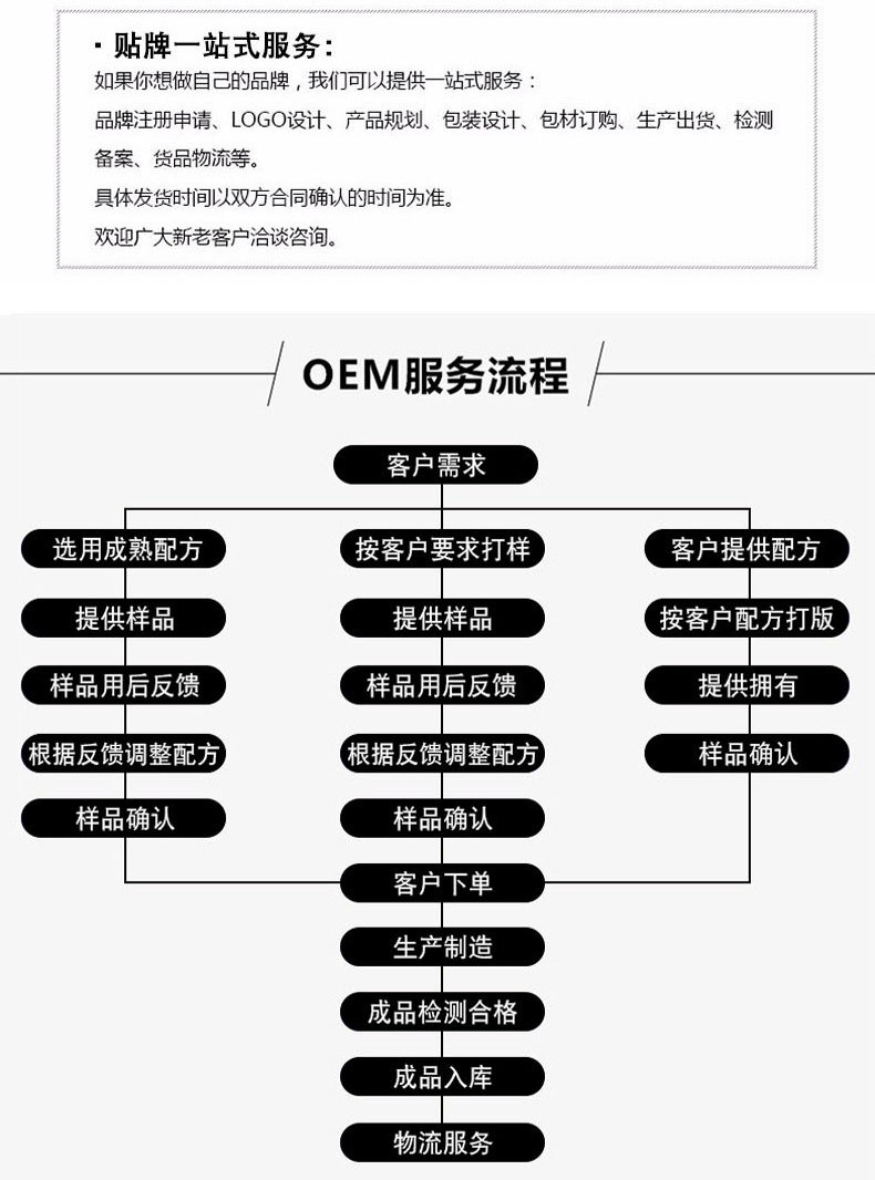 益颜嫩白润肤身体乳全身滋润去鸡皮盈润保湿乳身体护理oem加工厂家