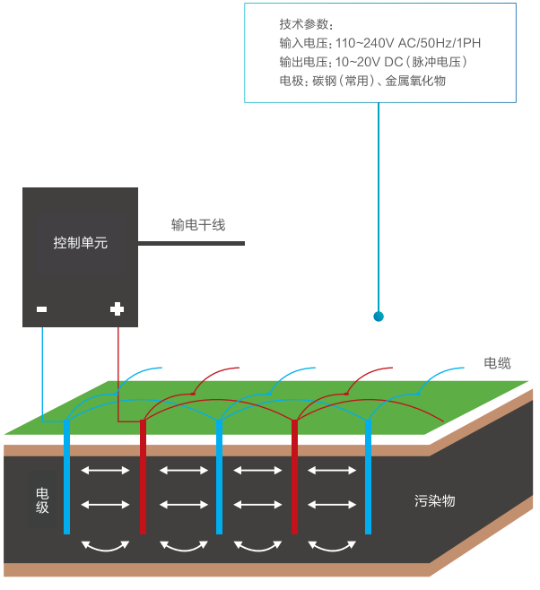 电分解土壤原位修复技术