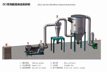 山东 德鹏粉体 新型冲击磨 冲击式粉碎机 粉碎机价格