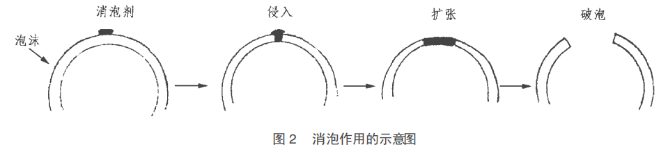 图2 消泡作用示意图.png