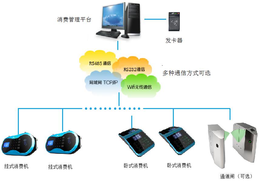 门禁消费管理系统平台功能介绍