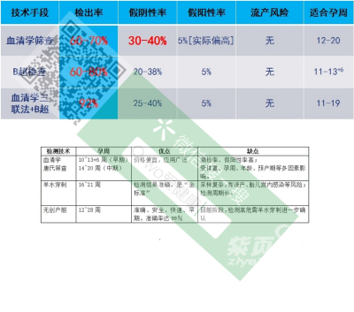 宝妈推荐下做无创DNA价格?_我是唐筛21三体临界风险