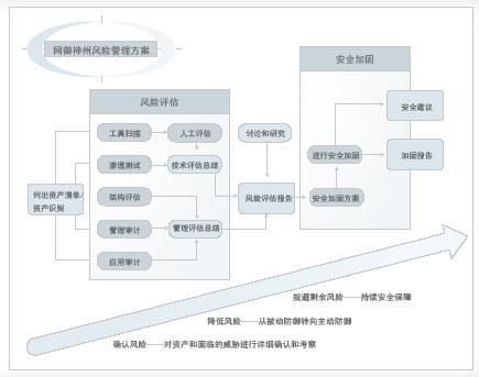 网络与信息安全风险管理