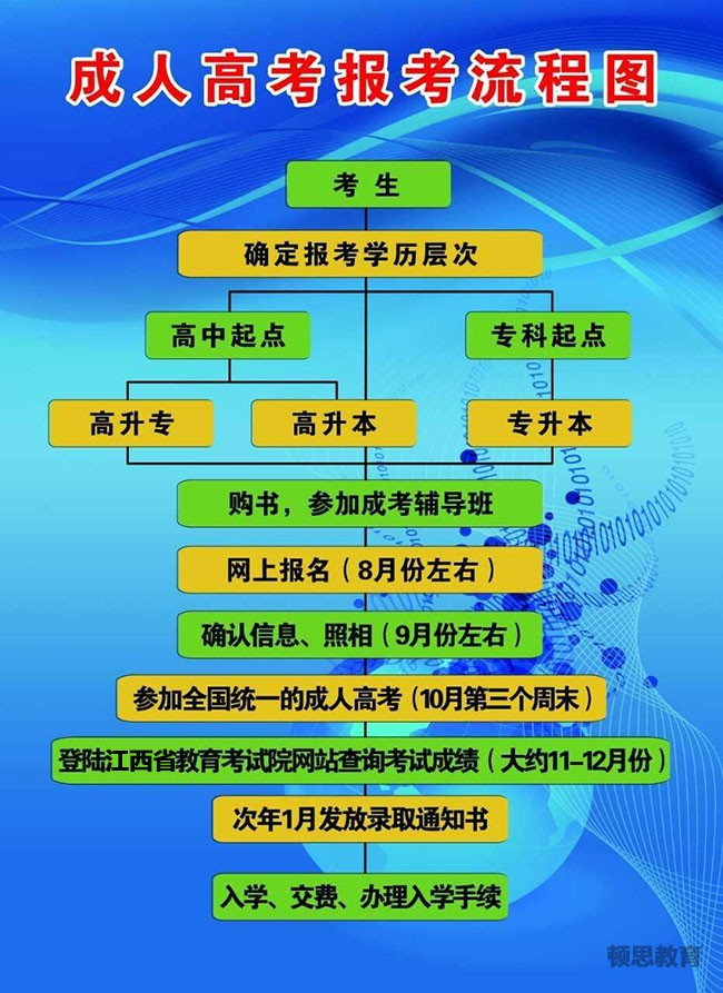 江西成人高考录取考那些科目 分数线多少？