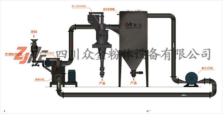 硫磺专用粉碎机工艺流程