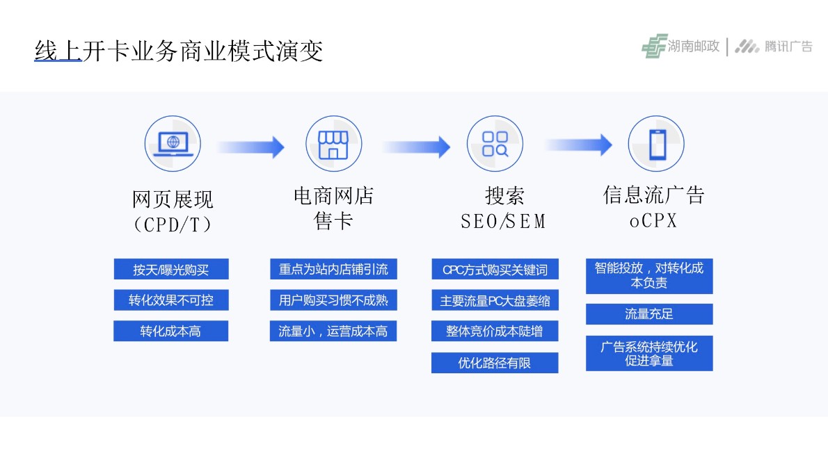 腾讯广点通运营商（移动、电信、联通）流量卡号卡投放