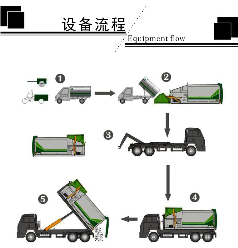 垃圾中转站一体机 移动式垃圾收集点 整体式垃圾中转站