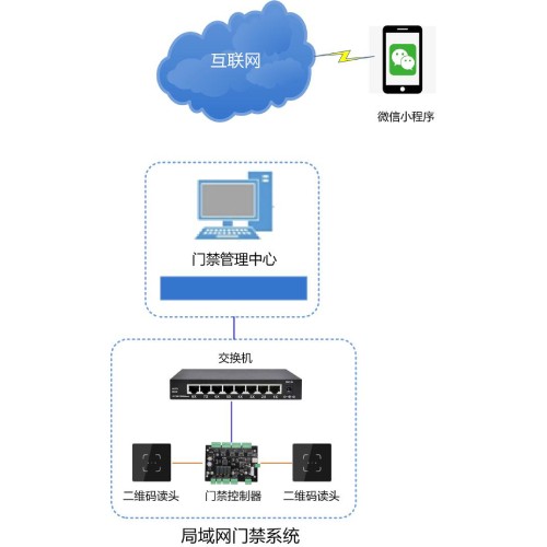 广州盛炬微信动态二维码小程序开门-系统联网图.jpg