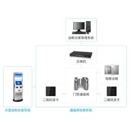 广州盛炬自主访客二维码+电梯自动派梯系统-系统联网图.jpg