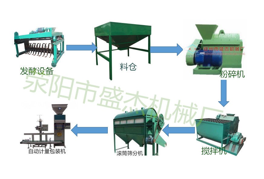 年产3万吨粉状有机肥生产线发往广东