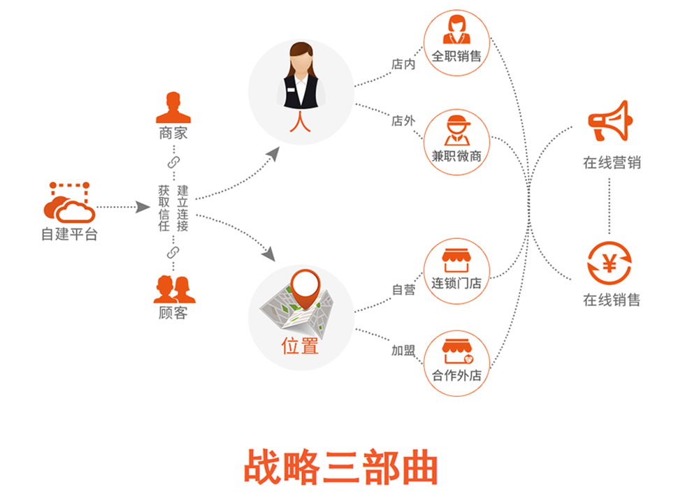 万铺新生全渠道新零售O2O解决方案