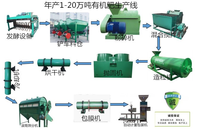 生物有机肥生产线常见设备有哪些