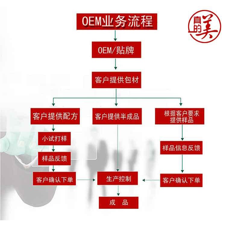 广州化妆品厂家专业加工化妆品OEM化妆品ODM贴牌oem生产化妆品批发