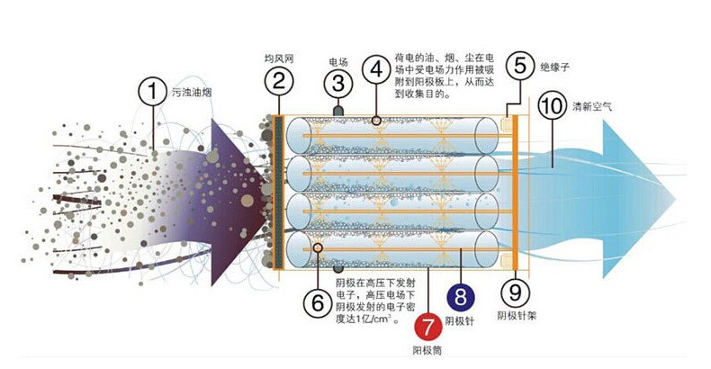 工厂直销圆筒蜂窝镀锌电场