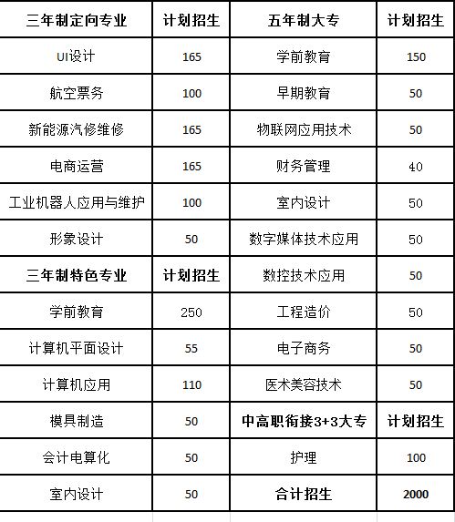 赣州应用技术职业学校20年秋季招生计划