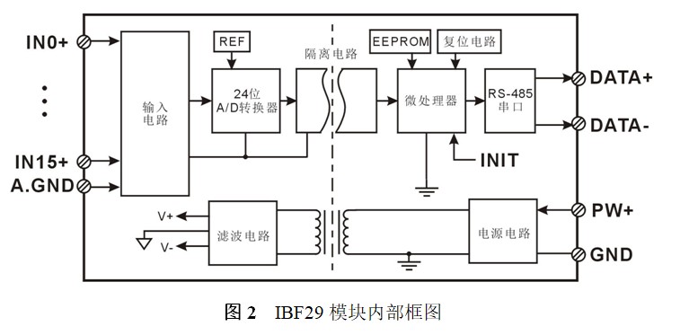 16路模拟信号转RS-485/232，数据采集A/D转换模块 IBF2