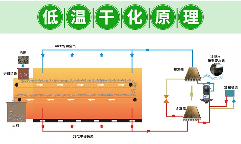 电镀污泥干化设备污泥低温干化机脉冲自动除尘