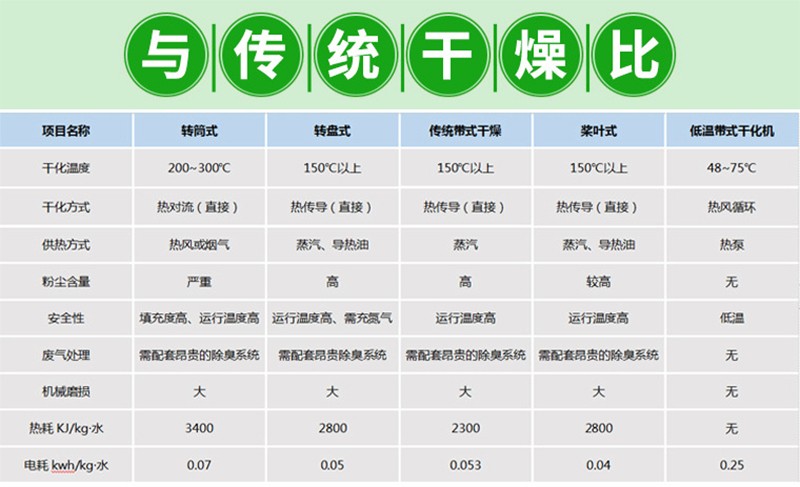 电镀污泥干化设备污泥低温干化机脉冲自动除尘