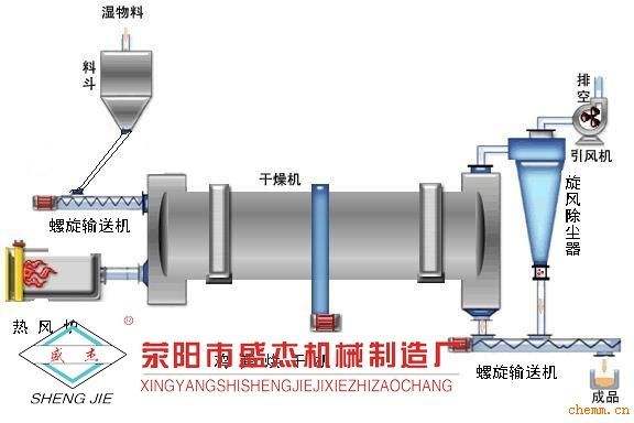 一吨鸡粪的烘干成本滚筒烘干机工艺流程