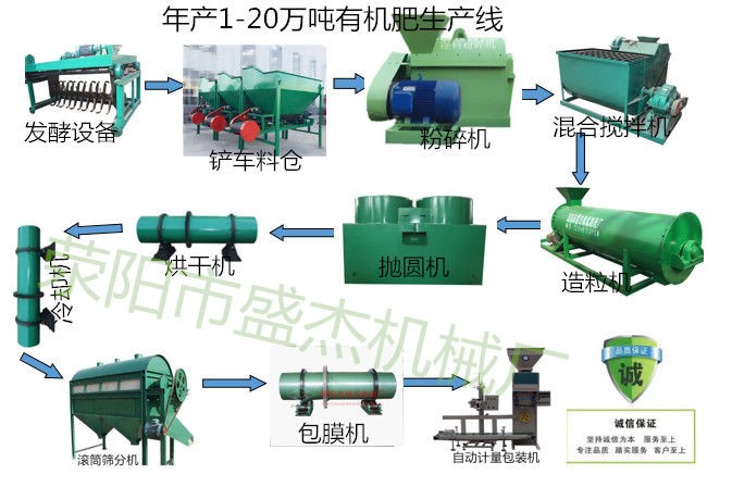 1-3万吨牛羊粪有机肥生产线整套设备厂家配置表报价