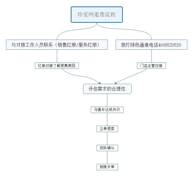 珍爱网退费流程.jpg