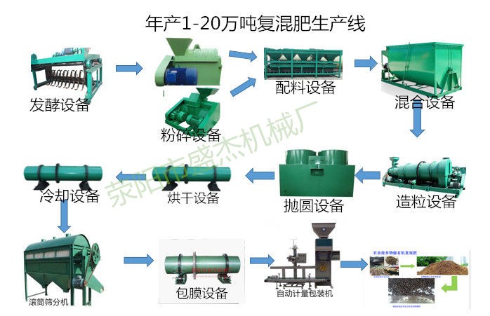 日产能力3万吨的有机无机复混肥生产线