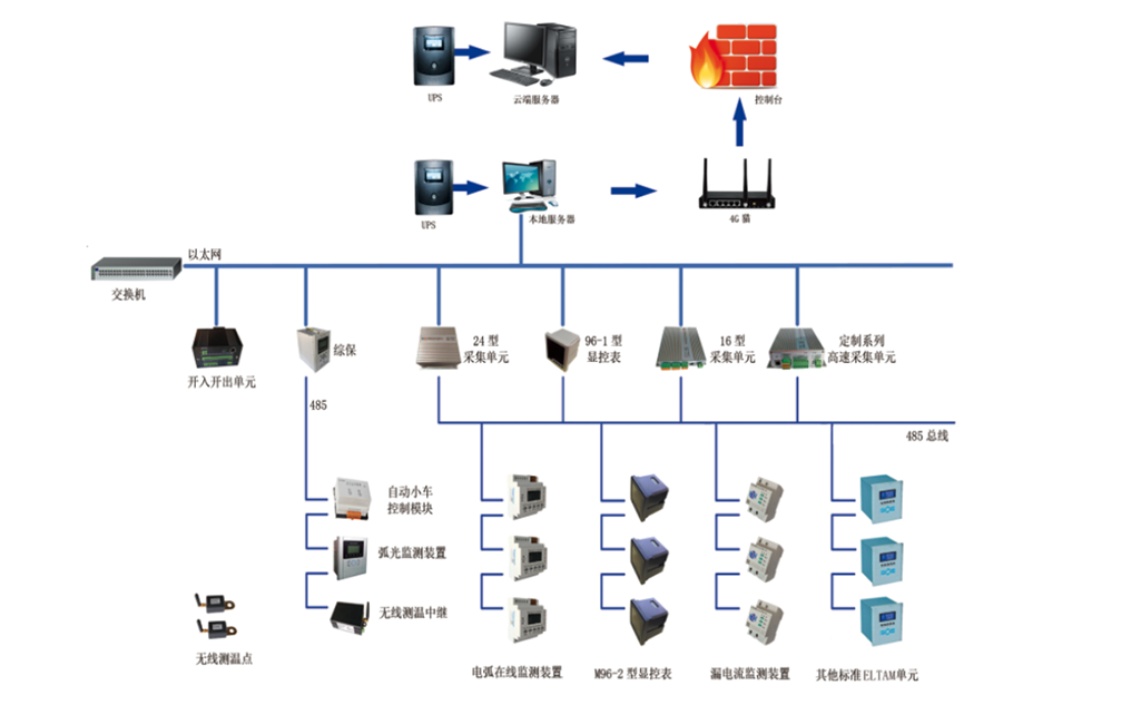 智能综合电力在线监测控制管理系统架构图
