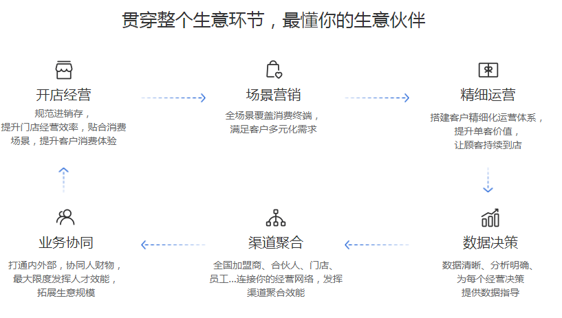 洛阳有赞商城洛阳零售商家赋能中心