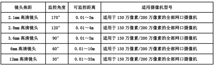 PTC052W-200 RJ45网口摄像机 极速拍照 POE供电 OSD水印字符