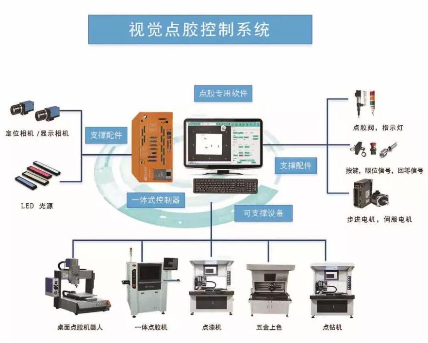 LED显示屏五轴圆孔涂胶AOI系统 康耐德视觉方案