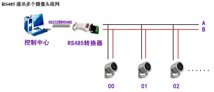 PTC01-200监控摄像头/232/TTL/485接口串口摄像头/车载摄像头