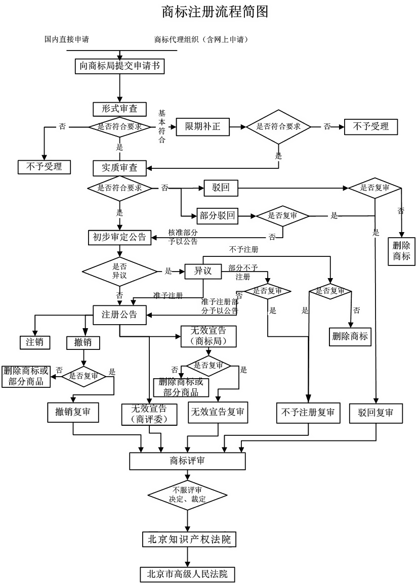 深圳商标注册